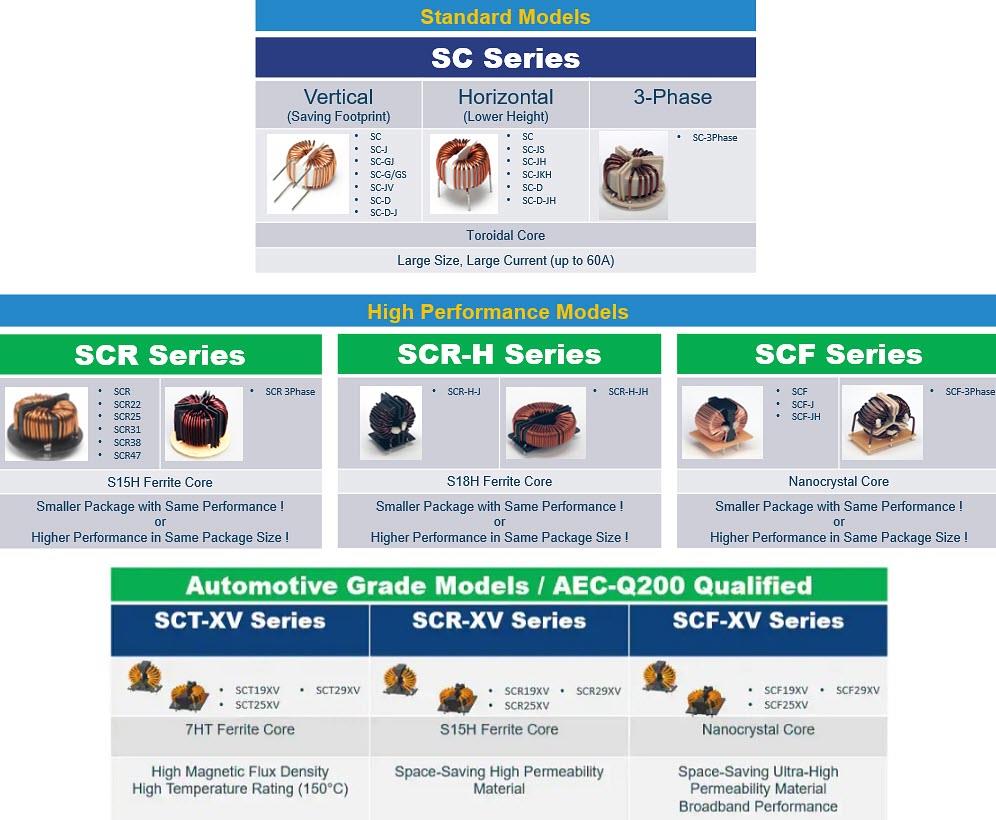 Chart - KEMET Common Mode Coils